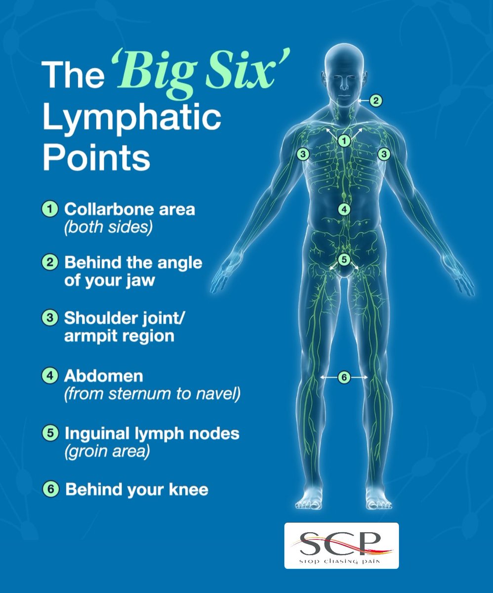 Lymphatic dysfunction causes interstitial fluid buildup, which can compress capillaries, reduce blood flow, and impair oxygen delivery to tissues.  

That means you can do all the breathing techniques you want but if the lymphatic system is overburdened  your oxygen won’t even