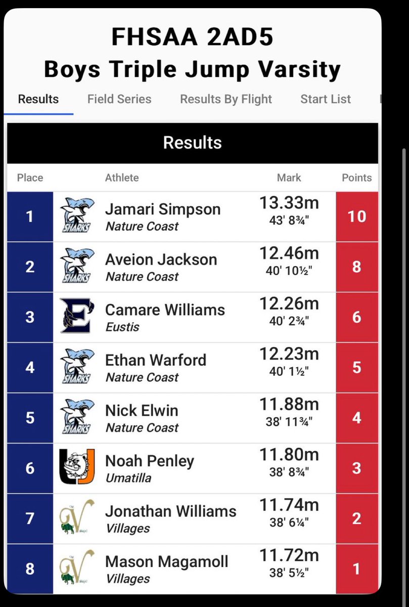 Nick Elwin (@nick_elwin) on Twitter photo District champs 🏆 11.88 pr, Was 1 short off of regionals it’s good though we gonna bounce back next season!! <a href="/NCTtrack_field/">Nature Coast Track and Field</a> <a href="/NatureCoastFB/">Nature Coast Tech Football 🦈🏈</a> <a href="/CoachWill223/">Allyn Williamson</a> District champs 🏆 11.88 pr, Was 1 short off of regionals it’s good though we gonna bounce back next season!! <a href="/NCTtrack_field/">Nature Coast Track and Field</a> <a href="/NatureCoastFB/">Nature Coast Tech Football 🦈🏈</a> <a href="/CoachWill223/">Allyn Williamson</a>