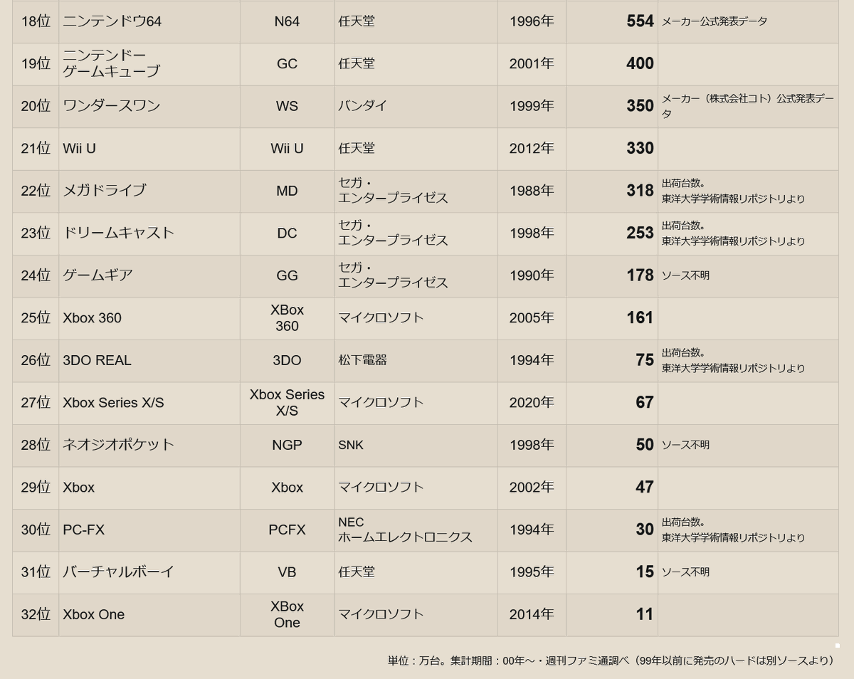 220万台って数字大きすぎてよぐわがんにゃいと思って調べたところ