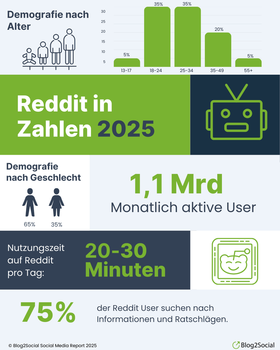 Blog2Social's tweet image. Ob Hobbyisten oder Experten, ob Memes oder wissenschaftliche Diskussionen, auf #Reddit findet jeder eine Plattform, um sich auszutauschen und zu vernetzen. 💬 Erfahre mehr über die beliebtesten Netzwerke im #SocialMediaReport 2025!
b2s.li/report-2025-so…