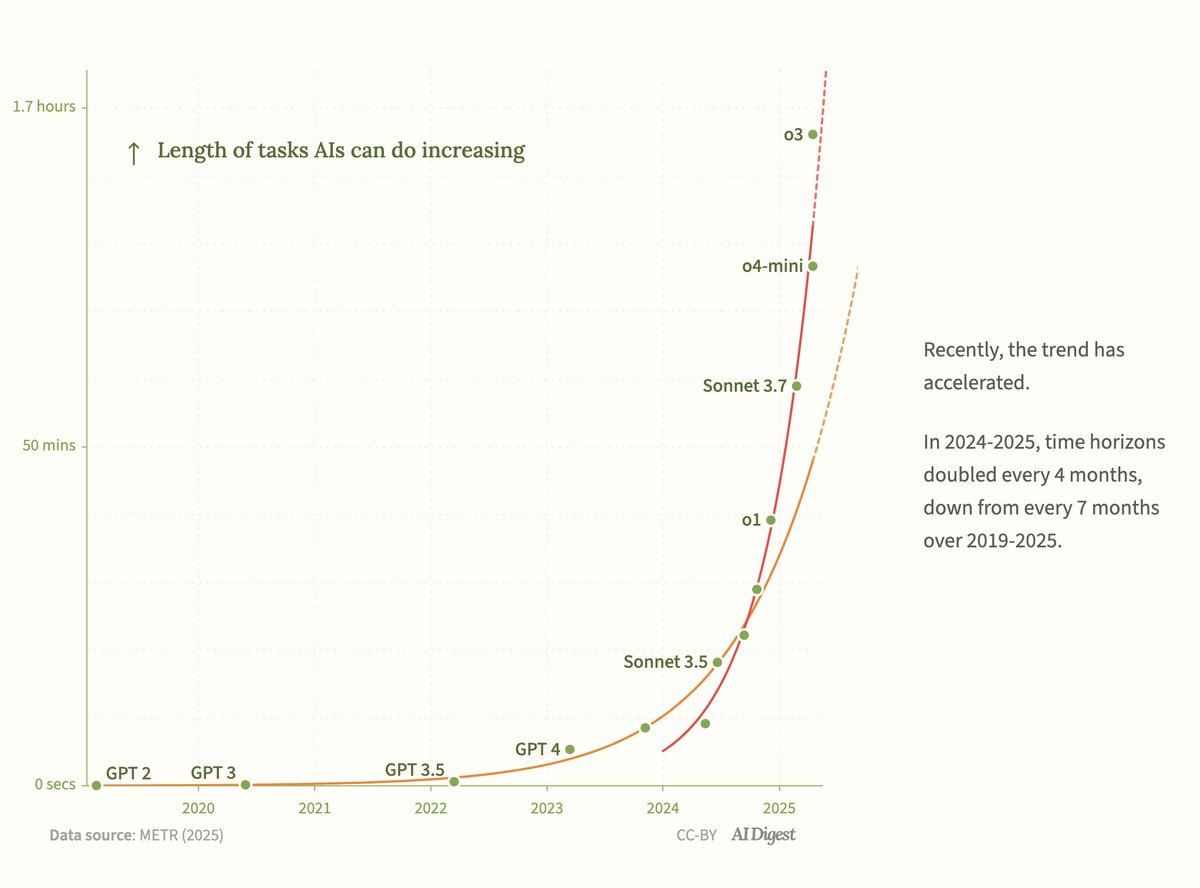 o3 is on the faster time horizon trend that started in 2024, suggesting AI is moving ~2x faster than before, and possibility accelerating.
