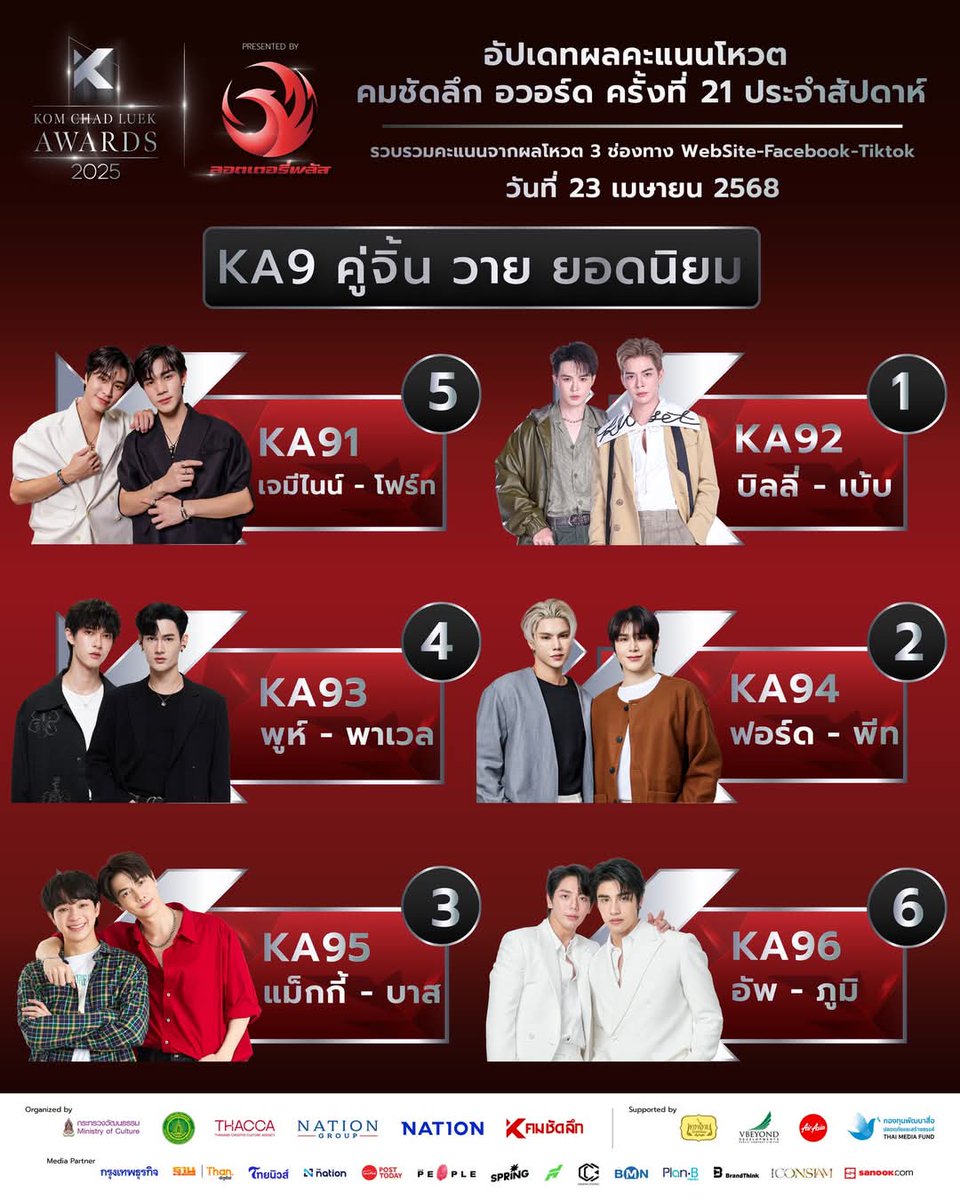 🚨โอ้โห ถึงกับตื่นคะแนนรวม 3 ช่องทาง FB Website tiktok คู่เราได้ที่ 3 โหวตด่วน!!!

▶️awards.komchadluek.net/KA9

#แม็กกี้บาส #maxkybas
#6CODE
