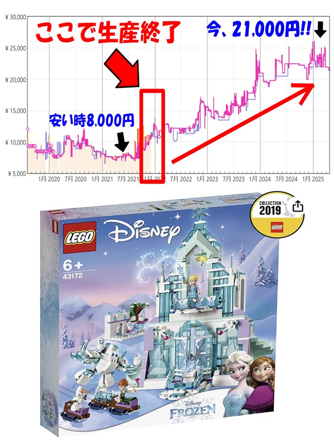 これ、レゴのアナ雪のおもちゃなんだけど爆上がり中ww
こんな感じで、買って置いとくだけで値段あがって稼げるレゴがあるんだけど、知りたい人いる？

いたら「いいね」で教えて！その人だけに情報送る。