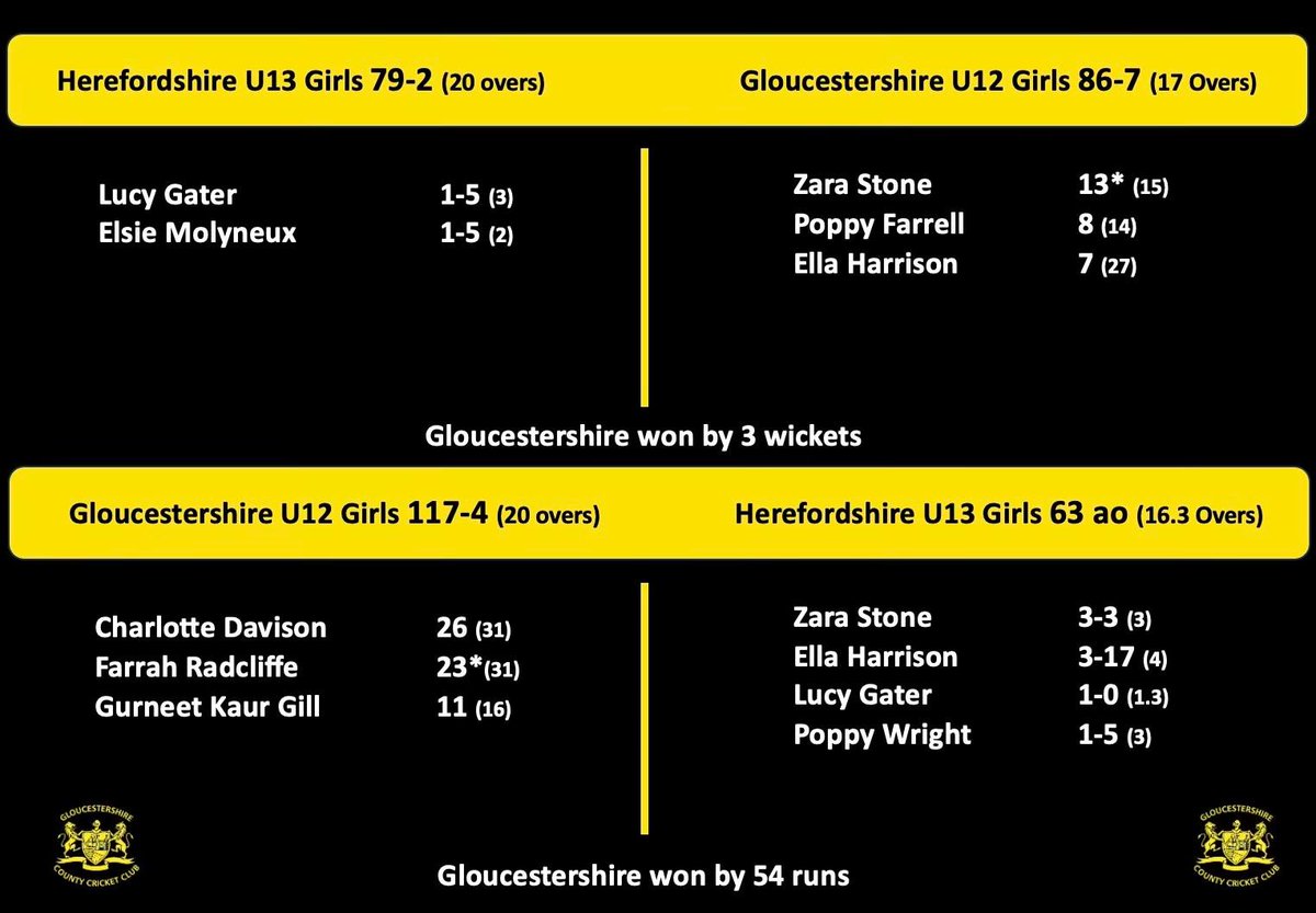 Gloucestershire Young Cricketers π (@glosycricketers) on Twitter photo Two fantastic wins for our U12s in their first Girls Pathway games of the season yesterday against <a href="/HerefordsCric/">HerefordshireCricket</a>! πͺ Huge shoutout to <a href="/ApperleyCricket/">Apperley CC</a> for being brilliant hosts β what a start to the season! π Two fantastic wins for our U12s in their first Girls Pathway games of the season yesterday against <a href="/HerefordsCric/">HerefordshireCricket</a>! πͺ Huge shoutout to <a href="/ApperleyCricket/">Apperley CC</a> for being brilliant hosts β what a start to the season! π