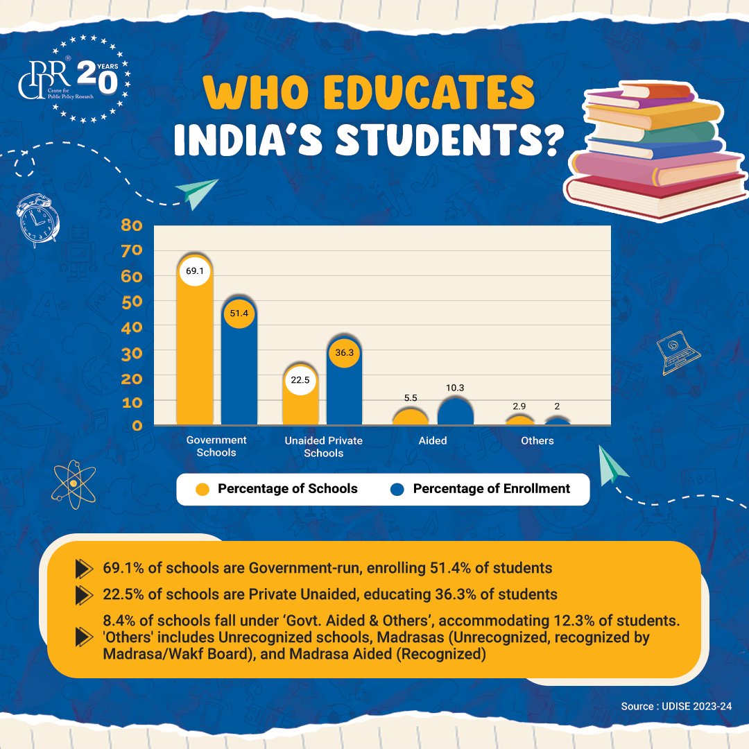 Edupreneurs are key to unlocking quality education in India—but excessive regulations are holding them back.

#CPPRIndia’s ongoing study, “Easing the Regulatory Ecosystem of School Education in India,” highlights how excessive regulations often divert the focus from delivering
