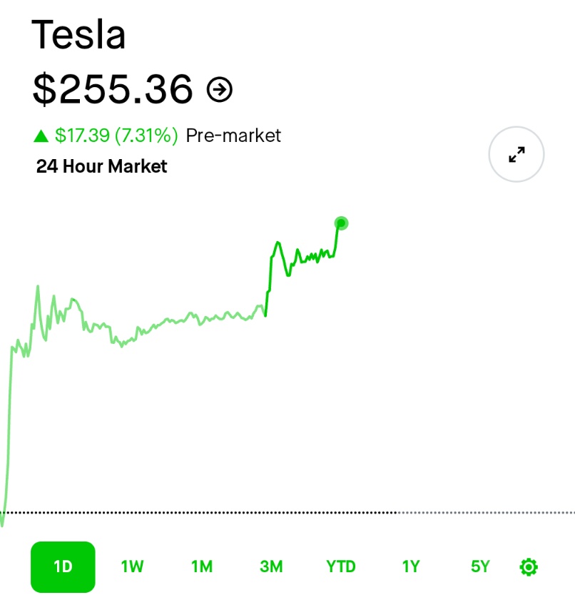 ⚫️"Tesla sorprende il mercato: azioni in rialzo dopo le dichiarazioni di Elon Musk su DOGE"