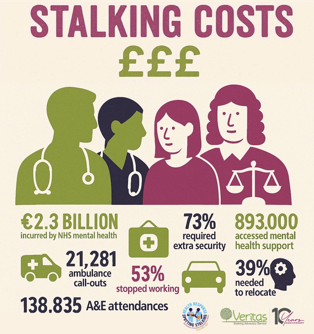 💸 Stalking doesn’t just cost peace of mind — it costs money. Therapy, relocation, missed work… 

Victims often face financial strain. Let’s talk about it. 

#HiddenCosts #StalkingRecovery #NSAW2025 #NationalStalkingAwarenessWeek