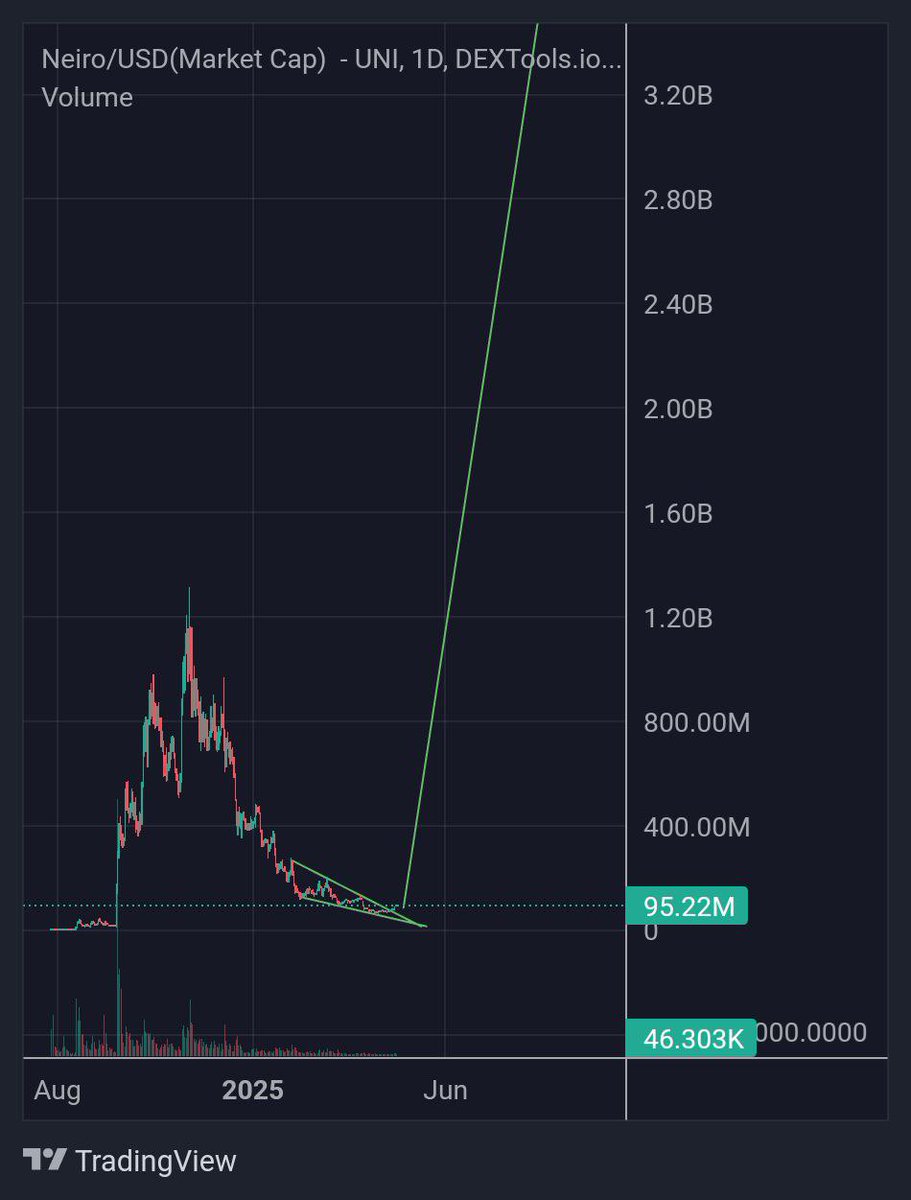 $NEIRO 400x last time around, $3m to $1.4bn

Likely see 100x from here $90m —-> $9bn+

<a href="/neiro/">Neiro</a>