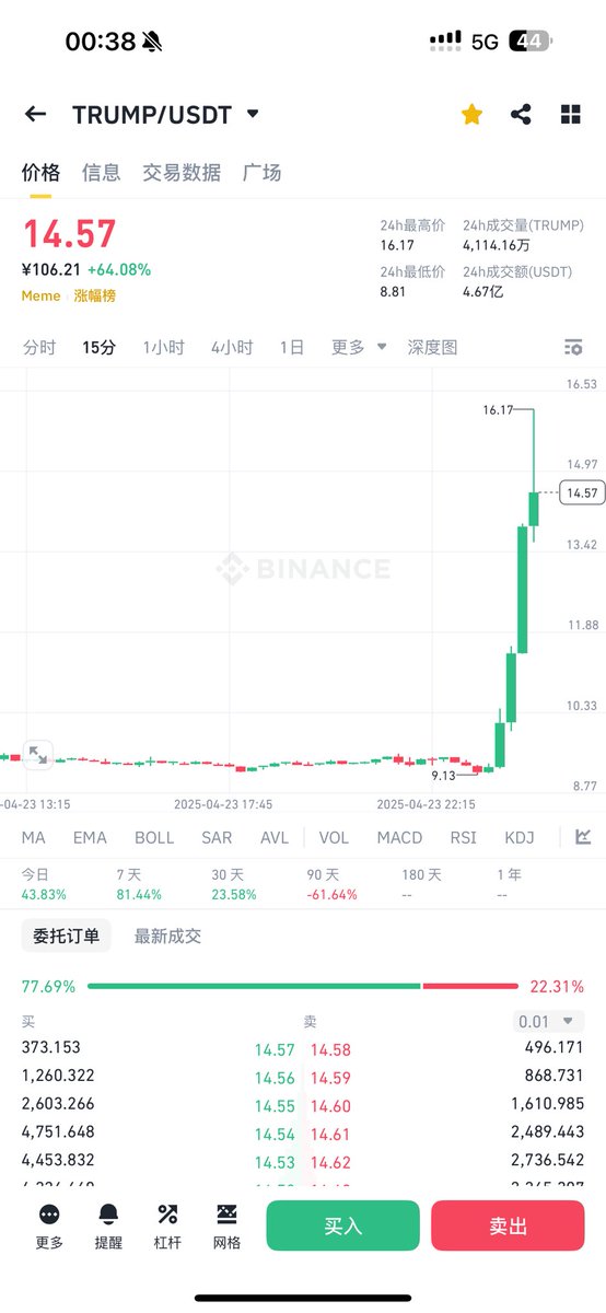 重点看好并买入的两个币都泵了
#pengu
#trump
奈何特朗普中午减仓了一半。好在眼光毒辣，没错过