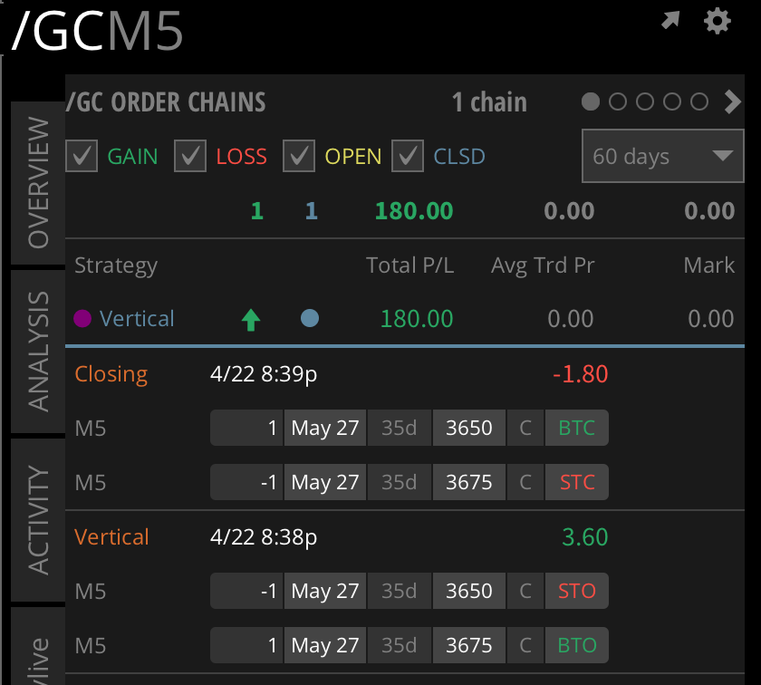 /GC - Gold Futures - Nice quick profit from the bearish reversal using a call credit spread. A very safe, high probability way
to trade directionally.