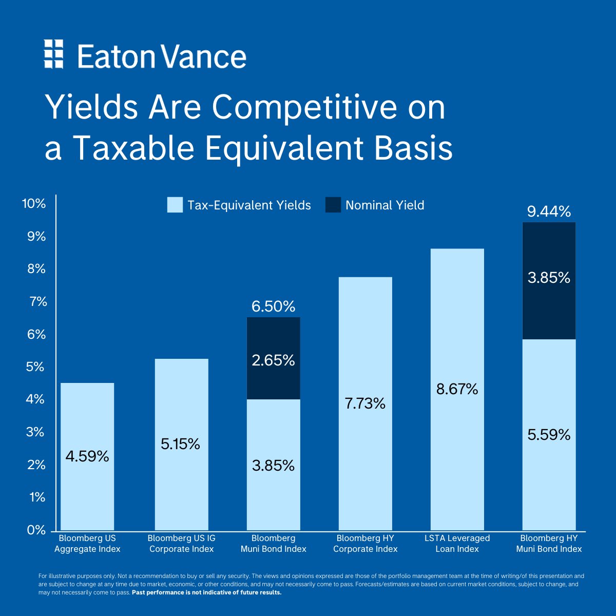 EatonVance's tweet photo. Municipal credit quality remains strong, and the sector offers attractive taxable equivalent yields relative to other areas of fixed income. Learn more about how municipals can be an important part of your portfolio in The BEAT: https://t.co/GkPID9fLnJ https://t.co/ftMwFQHu5x