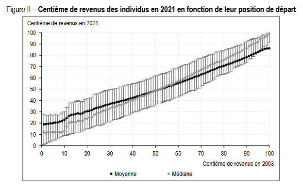 Martin Anota (@martin_anota) on Twitter photo La mobilité des individus le long de l’échelle des revenus en France sur la période 2003‑2021
(Loisel & <a href="/SicsicMichael/">Michaël Sicsic</a>)
insee.fr/fr/statistique… La mobilité des individus le long de l’échelle des revenus en France sur la période 2003‑2021
(Loisel & <a href="/SicsicMichael/">Michaël Sicsic</a>)
insee.fr/fr/statistique…