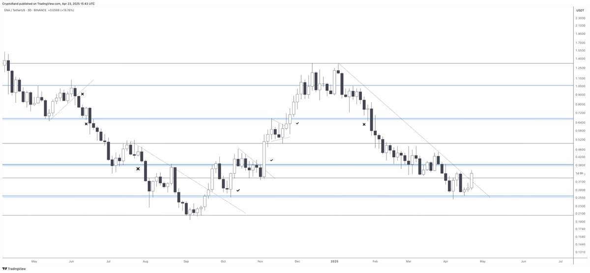 $ENA waking up from a long sleep. Breakout over 40 cents trigger the bullish reversal 💥