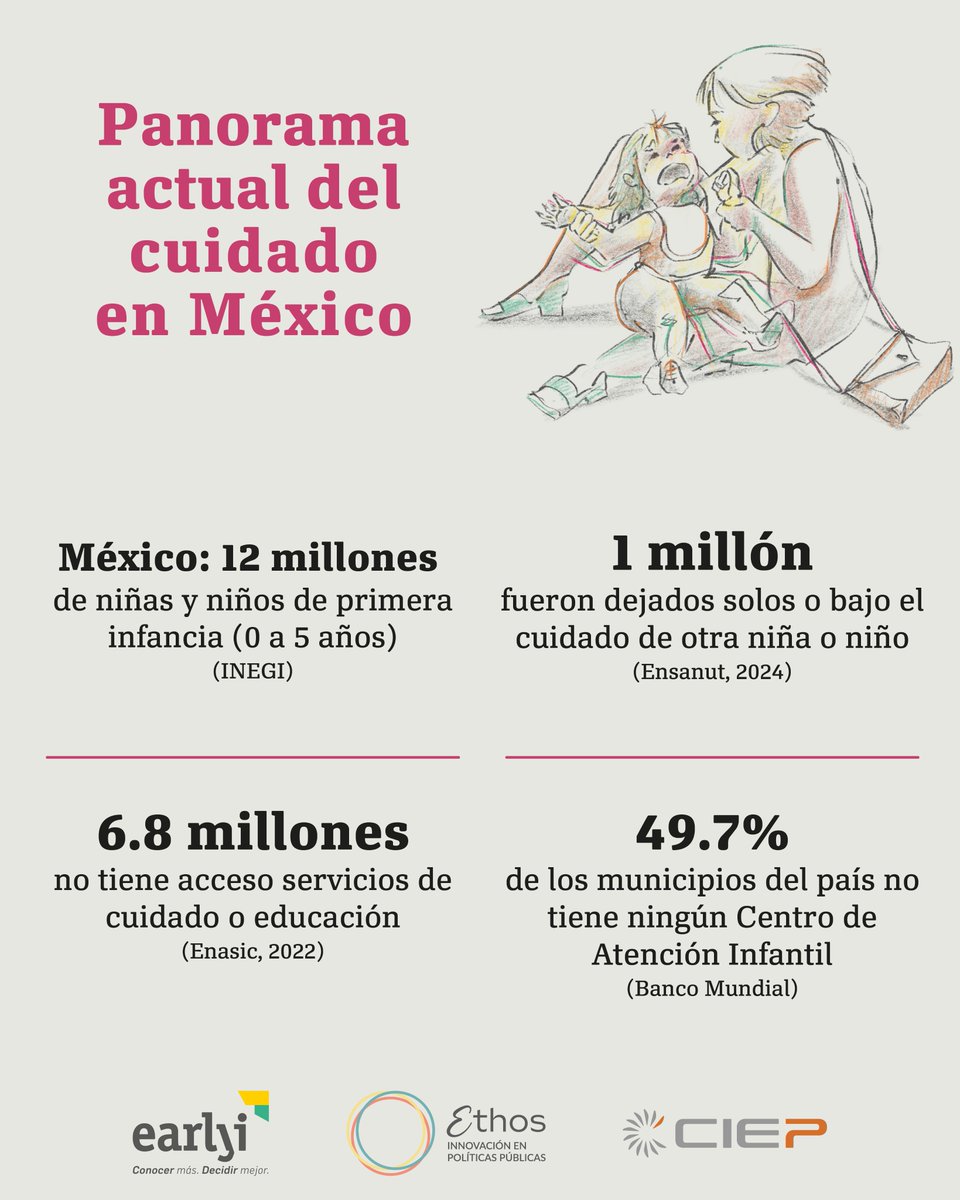👶🤱 En 🇲🇽 se requiere un #SistemaNacionaldeCuidados con perspectiva de niñez. ¿Por qué?
En este 🧵te contamos sobre el tema.

👀Para comenzar, este es el panorama que enfrentamos.
👇👇👇