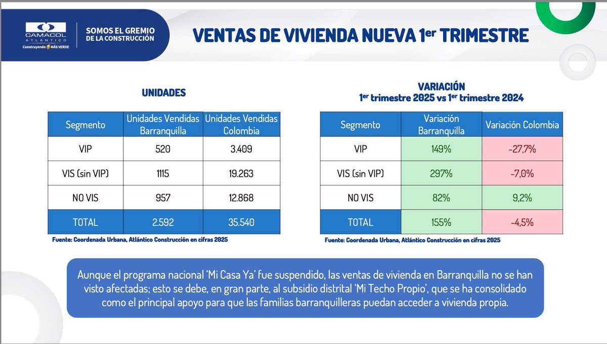 AlejandroChar's tweet image. ¡Barranquilla, la campeona en compra de vivienda en Colombia! 

Mientras el país decrece -4.5% en venta de vivienda nueva, aquí crecemos un 155%, siendo líderes en el país con un crecimiento de 297% en vivienda VIS y 149% en vivienda VIP.

¡Un logro enorme! Gracias al subsidio…