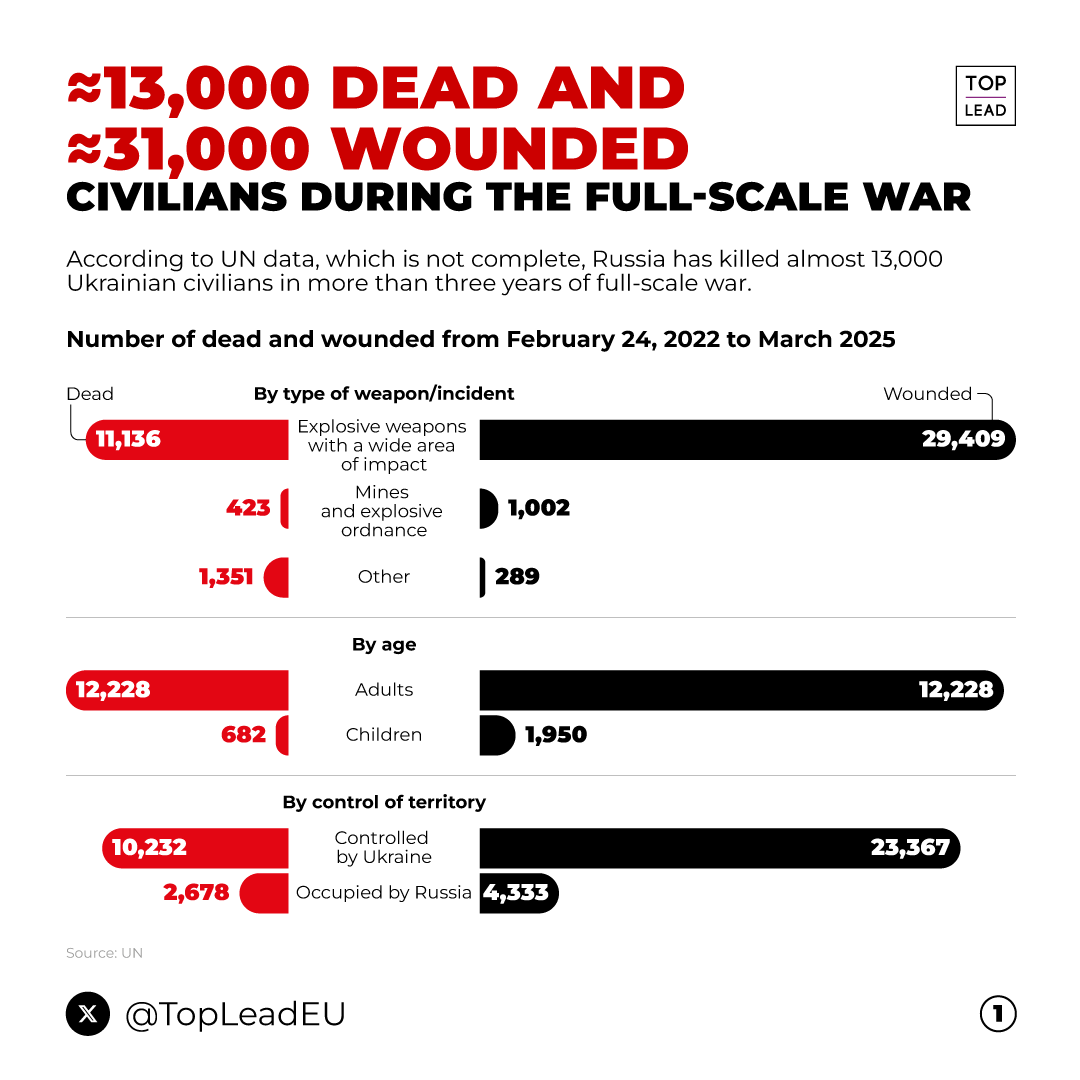 TopLeadEU's tweet photo. Russians killed 13,000 Ukrainian civilians during the full-scale war.   
It should be noted that the UN takes into account only those whose deaths are officially confirmed. There is no accurate information about the deaths in the occupied territories.
#UkraineRussiaWar️️ https://t.co/AVsRDHa39P