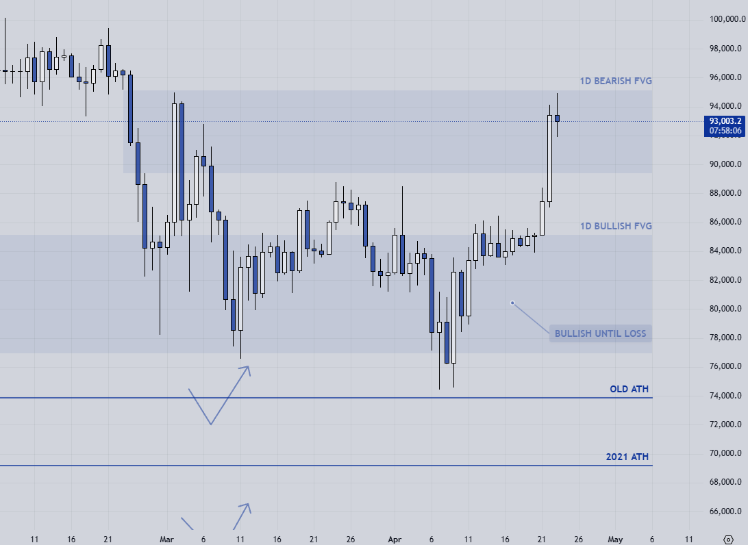 🪙 $BTC/USDT
⏲️1D
👨‍💼#Bitcoin is finally bouncing a bit. We’ve reached a key area where the price might slow down or stabilize - but if not, the next target could be around 100K.

#crypto #trading #btc