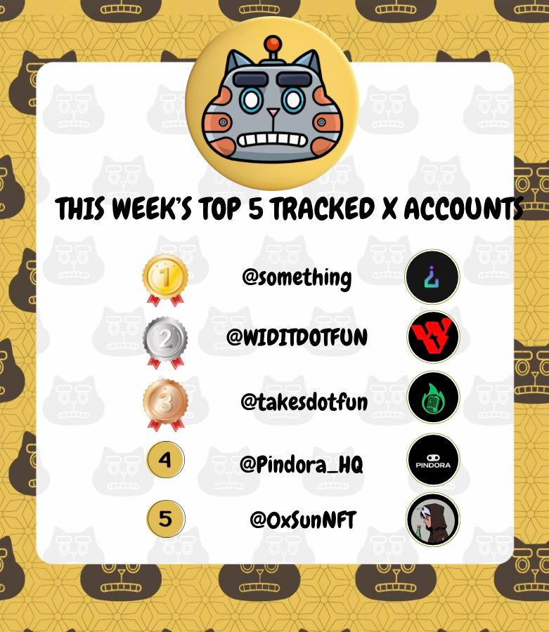 AGENT CATFATHER IS BACK ON THE HUNT! 🐾

Here are this week’s top targets spotted! 🐱🤖

🥇<a href="/something/">something</a>
🥈<a href="/WIDITDOTFUN/">WIDI</a>
🥉<a href="/takesdotfun/">takes.fun</a>
4⃣<a href="/Pindora_HQ/">PINDORA</a>
5⃣<a href="/0xSunNFT/">0xSun</a>