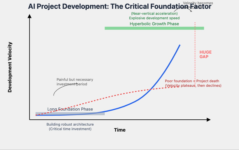 AI project velocity isn't linear - it's a trap or a rocket. Early patience = explosion. Early rush = guaranteed failure. This mindset shift saved my projects.