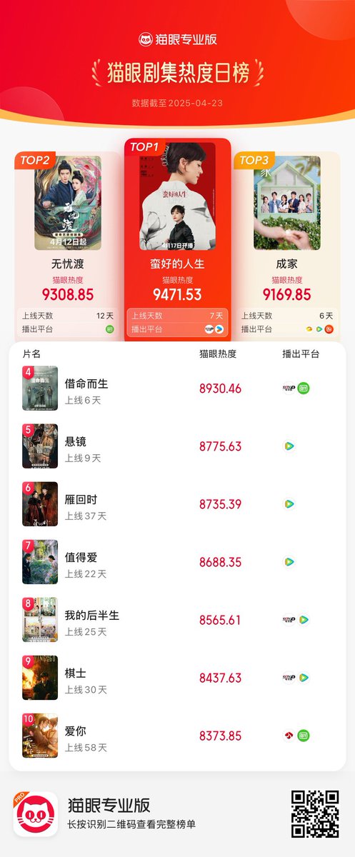 Natapori's tweet photo. #Maoyan ranking 250423
1️⃣ #ABetterLife
2️⃣ #TheDemonHuntersRomance
3️⃣ #HomeAboutUs
4️⃣ #ALifeForALife
5️⃣ #HangingMirrors
6️⃣ #TheGlory
7️⃣ #SuchAGoodLove
8️⃣ #LoveAgain
9️⃣ #PlayingGo
🔟 #TheBestThing https://t.co/Ngjr5GTlMS