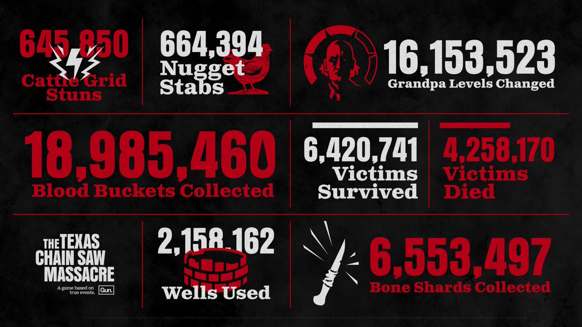 TXChainSawGame's tweet image. Here's a wrap up of what y'all have been up to in game for the last few weeks...