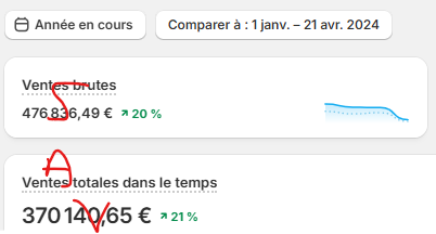 Comment on a aidé 7 boutiques à +1M€/an de CA à transformer leur SAV et post-achat en véritable levier de croissance avec 3 piliers :
-Gestion du SAV
-Optimiser chaque étape du post-achat
-Fidéliser intelligemment les clients
En 3 mois, on a transformé leur SAV en une machine à