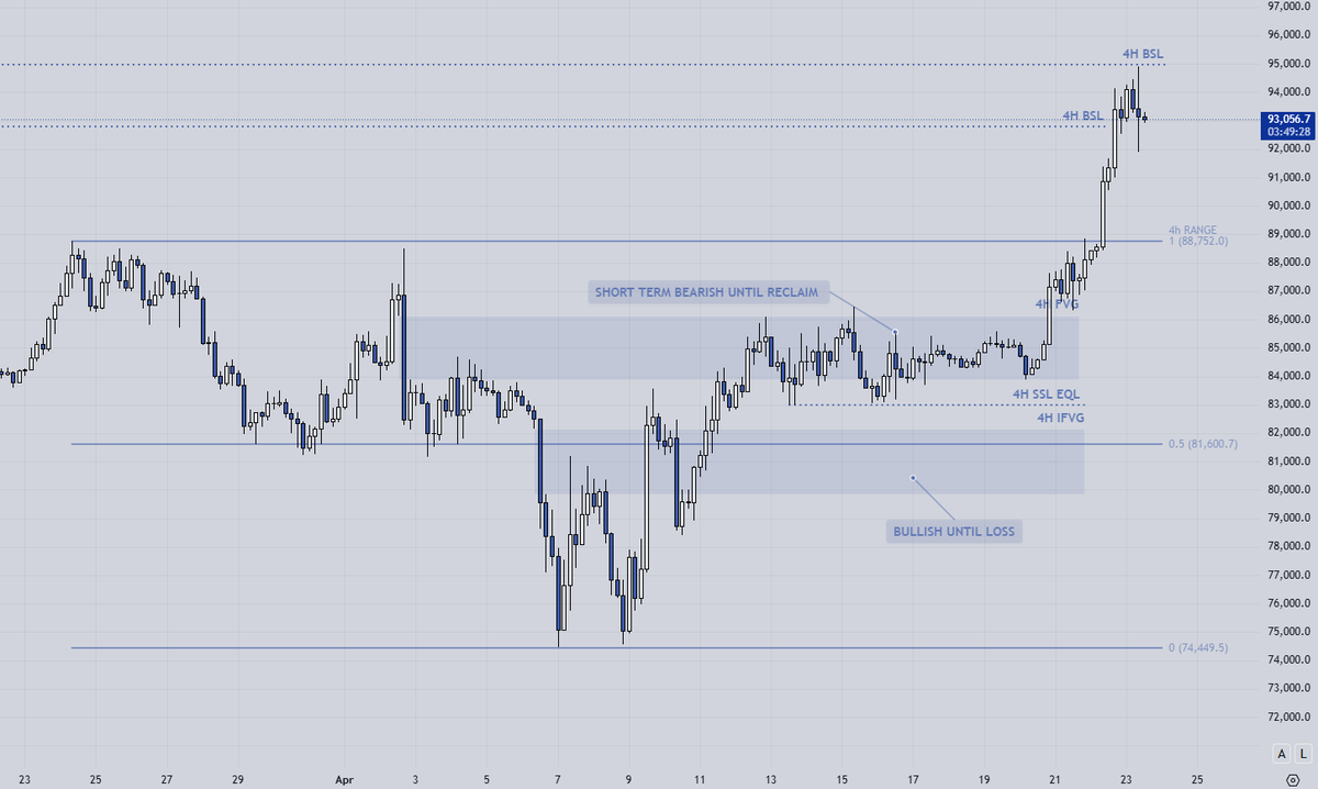 🪙 $BTC/USDT
⏲️4h
👨‍💼Same thing on the 4h chart  - bearish zone surpassed and range high hit, then strongly broken. One level has been taken out, the other one not yet. There’s potential for a pullback to the 89–90K zone (FVG in discount).

#Bitcoin #crypto #cryptocurrency