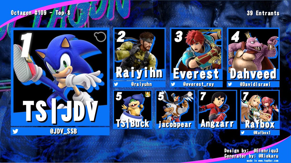 alieb (@alieb_ssbu) on Twitter photo Congrats to our top 8 of Octagon #109!
1. <a href="/JDV_SSB/">TS | 🍓 JDV 🍓</a>
2. <a href="/raiyuhn/">big apple style</a>
3. <a href="/everest_roy/">Everest</a>
4. <a href="/DavidIsrawi/">David Israwi</a>
5. Buck
5. JacobPear
7. Angzarr
7. <a href="/Rafbox1/">Raf</a>
Redemption Winner: <a href="/Subleaf69/">Subleaf</a> Congrats to our top 8 of Octagon #109!
1. <a href="/JDV_SSB/">TS | 🍓 JDV 🍓</a>
2. <a href="/raiyuhn/">big apple style</a>
3. <a href="/everest_roy/">Everest</a>
4. <a href="/DavidIsrawi/">David Israwi</a>
5. Buck
5. JacobPear
7. Angzarr
7. <a href="/Rafbox1/">Raf</a>
Redemption Winner: <a href="/Subleaf69/">Subleaf</a>
