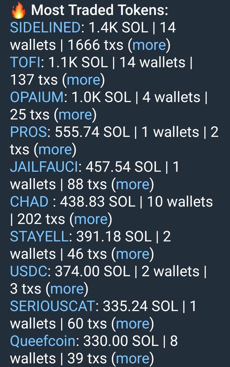 TrackingWallets's tweet photo. Most traded tokens in the last 24 hours on @TrackingWallets is #SIDELINED $TOFI #OPAIUM $PROS #JAILFAUCI $CHAD #STAYELL $USDC #SERIOUSCAT &amp; #Queefcoin

Looking for the next runner? Use the link below and thanks us later! :

https://t.co/OttRdZodno https://t.co/rhA1RZBRap
