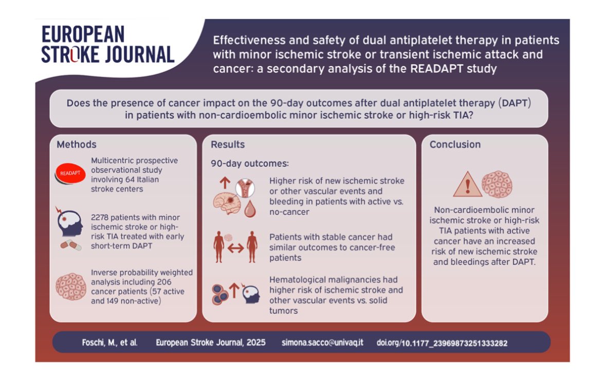 Matteo Foschi (@mattfos89) on Twitter photo 🧠 💊 Just published in <a href="/ESOstroke/">European Stroke Org</a> Journal: DAPT in patients with minor stroke or TIA and cancer—what's the risk? 🚨
<a href="/univaq/">Università degli Studi dell'Aquila</a> <a href="/Simona_Sacco_/">Simona Sacco</a> <a href="/RaffaeleOrnello/">Raffaele Ornello</a> <a href="/fededs00/">Federico De Santis</a> <a href="/Eleonor32576320/">Eleonora</a> <a href="/luciodanna2/">luciodanna</a>
journals.sagepub.com/doi/10.1177/23… 🧠 💊 Just published in <a href="/ESOstroke/">European Stroke Org</a> Journal: DAPT in patients with minor stroke or TIA and cancer—what's the risk? 🚨
<a href="/univaq/">Università degli Studi dell'Aquila</a> <a href="/Simona_Sacco_/">Simona Sacco</a> <a href="/RaffaeleOrnello/">Raffaele Ornello</a> <a href="/fededs00/">Federico De Santis</a> <a href="/Eleonor32576320/">Eleonora</a> <a href="/luciodanna2/">luciodanna</a>
journals.sagepub.com/doi/10.1177/23…
