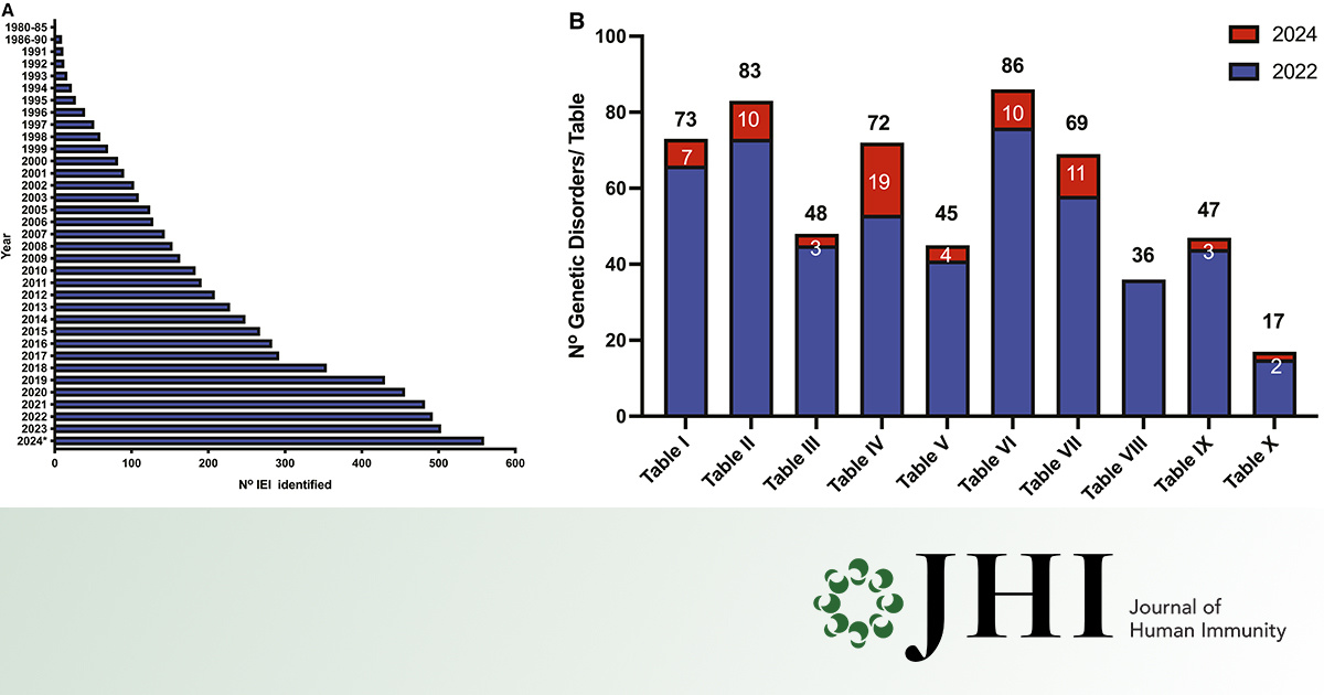 Journal of Human Immunity (@jhumimmunity) on Twitter photo Human #InbornErrorsOfImmunity: 2024 update on the classification from the <a href="/iuis_online/">International Union of Immunological Societies</a> Expert Committee: hubs.la/Q03hwC6N0
See also the accompanying diagnostic guide by Bousfiha et al.: hubs.la/Q03hwHLC0 Human #InbornErrorsOfImmunity: 2024 update on the classification from the <a href="/iuis_online/">International Union of Immunological Societies</a> Expert Committee: hubs.la/Q03hwC6N0
See also the accompanying diagnostic guide by Bousfiha et al.: hubs.la/Q03hwHLC0