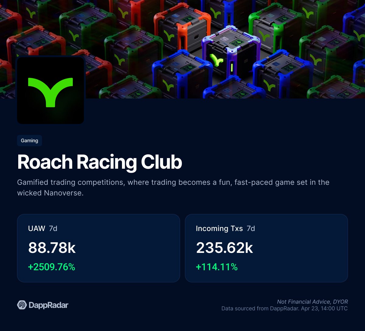DappRadar's tweet image. A big week for @RoachRacingClub 📈

88K+ wallets in 7 days marks a 2500% growth after launching player leaderboards. It also quickly became the top game on @AbstractChain.

The game turns trading into a competition where players manage and customize their NFT Cyber Runners 🏁.