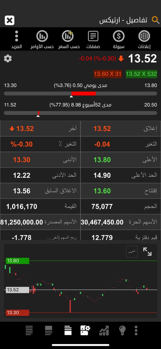 DrFutureTrend's tweet photo. #ارتيكس 
العبداللطيف سابقا اقل مايقال فيه انه سهم يتجه من حفره الى دحديرانه 
مالسبب ؟!!
السعر الان 13.52 
ليست توصيه شراء او بيع https://t.co/4Ipm9SYZjN