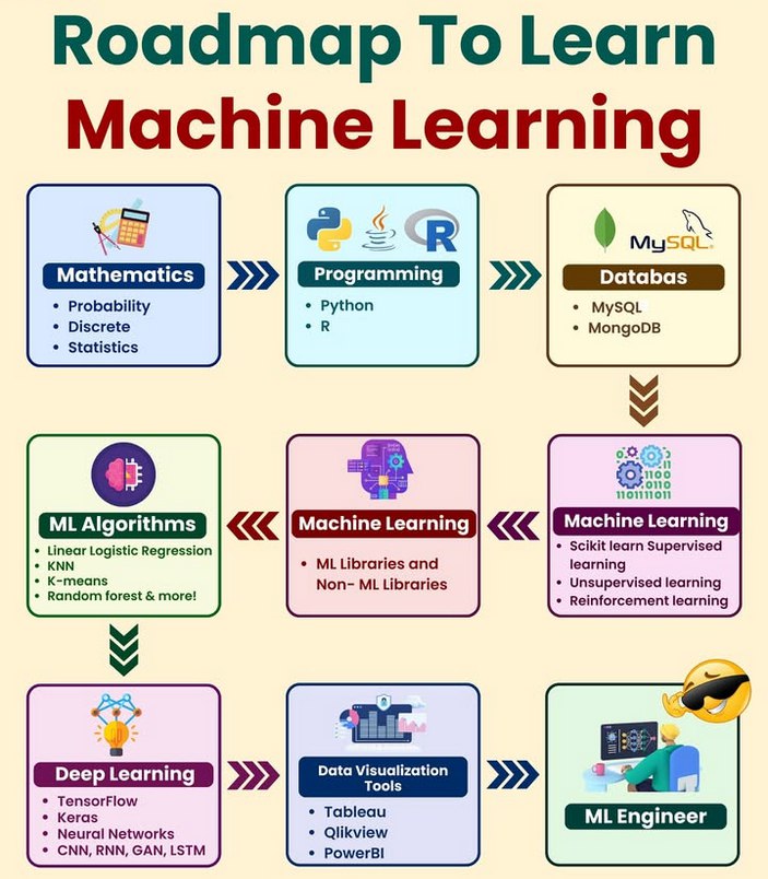 coder_ayush's tweet photo. Machine learning engineer roadmap :- https://t.co/O27jA6C6Pv