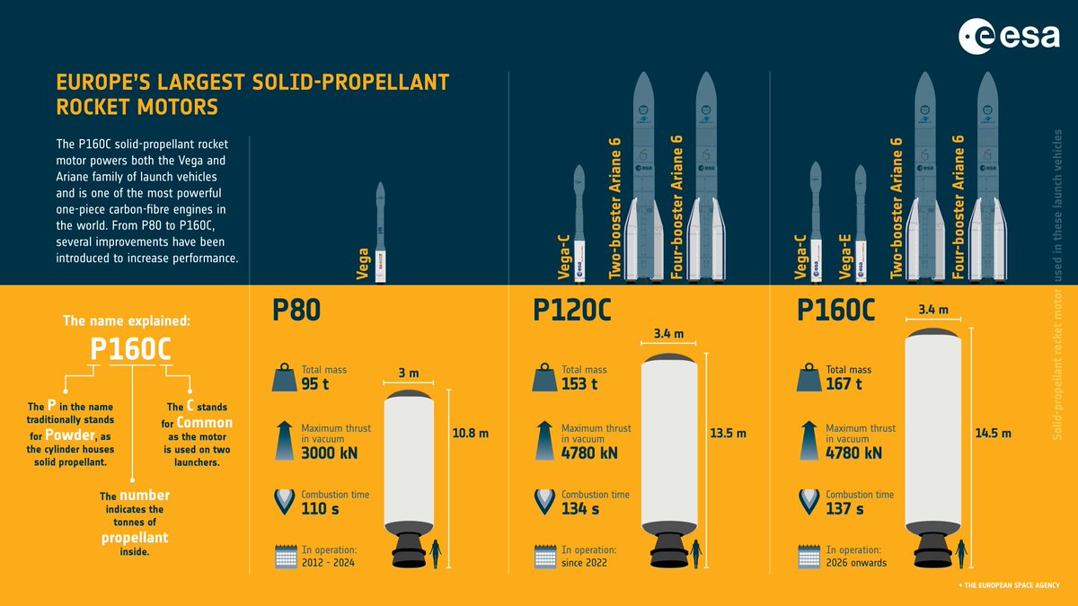 ESA_fr's tweet photo. Ça va chauffer au Port spatial de l'Europe ! 🔥

Un test à feu du propulseur à propergol solide P160C est prévu demain en milieu de journée (sous réserve de conditions météo favorables).

Le P160C est une version améliorée du P120C, utilisé comme propulseur d'appoint sur Ariane 6 et comme premier étage sur les lanceurs Vega-C.