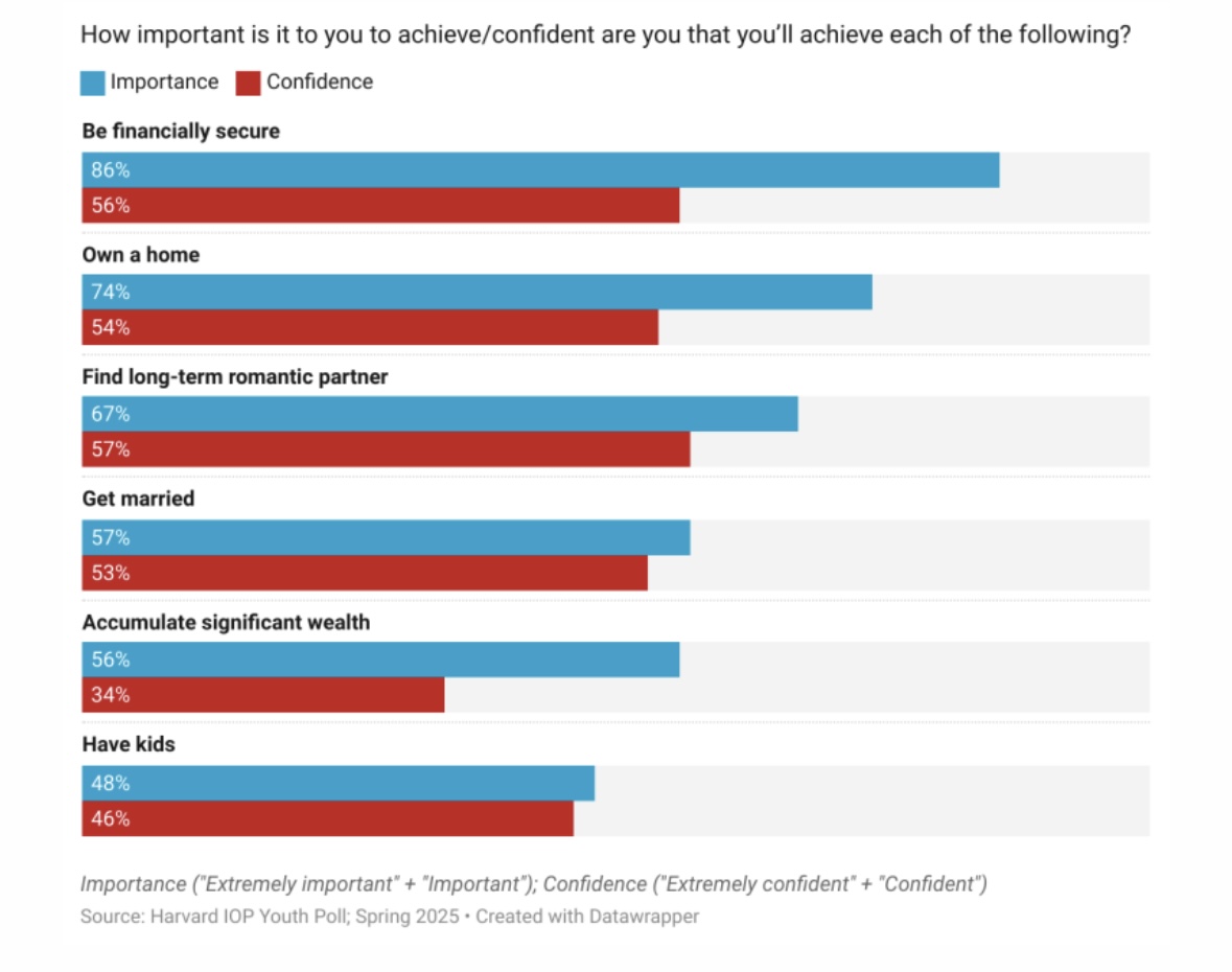 Rachel Janfaza (@racheljanfaza) on Twitter photo The new <a href="/HarvardIOP/">Institute of Politics</a> Youth Poll shows a shifting vision of the American Dream.
Less than half (48%) of young adults say having kids is important. And just 57% say getting married is important. While 74% say it's important to own a home, only 54% are confident they'll be able to. The new <a href="/HarvardIOP/">Institute of Politics</a> Youth Poll shows a shifting vision of the American Dream.
Less than half (48%) of young adults say having kids is important. And just 57% say getting married is important. While 74% say it's important to own a home, only 54% are confident they'll be able to.