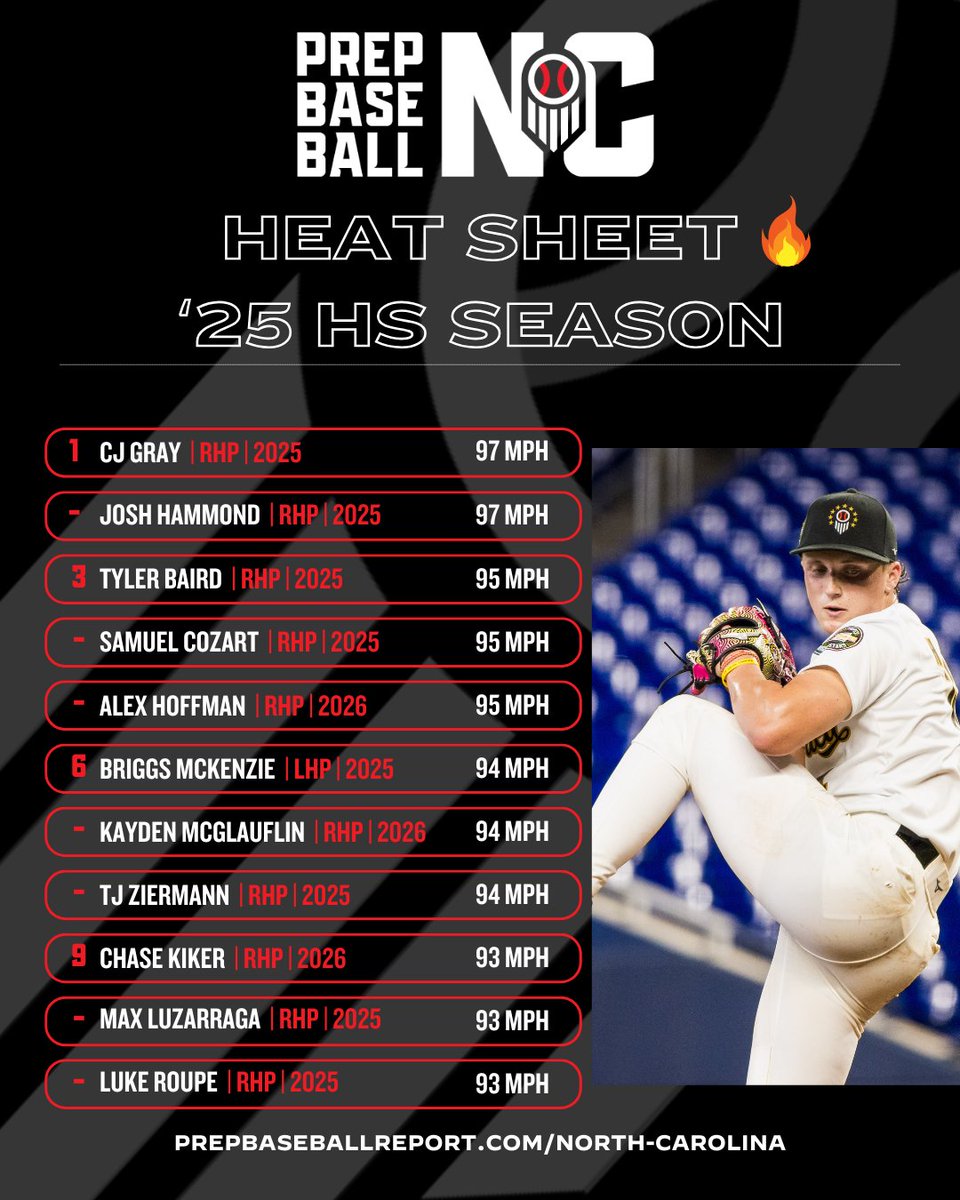 🔥2025 HEAT SHEET🔥
Updated with Spring Break Coverage

Close to 60 arms added to the big board. New top velocity (tied), plus an uncommitted senior that bumped 94.

Full Leaderboard with link to every arm captured &gt;&gt; loom.ly/quRLDY0