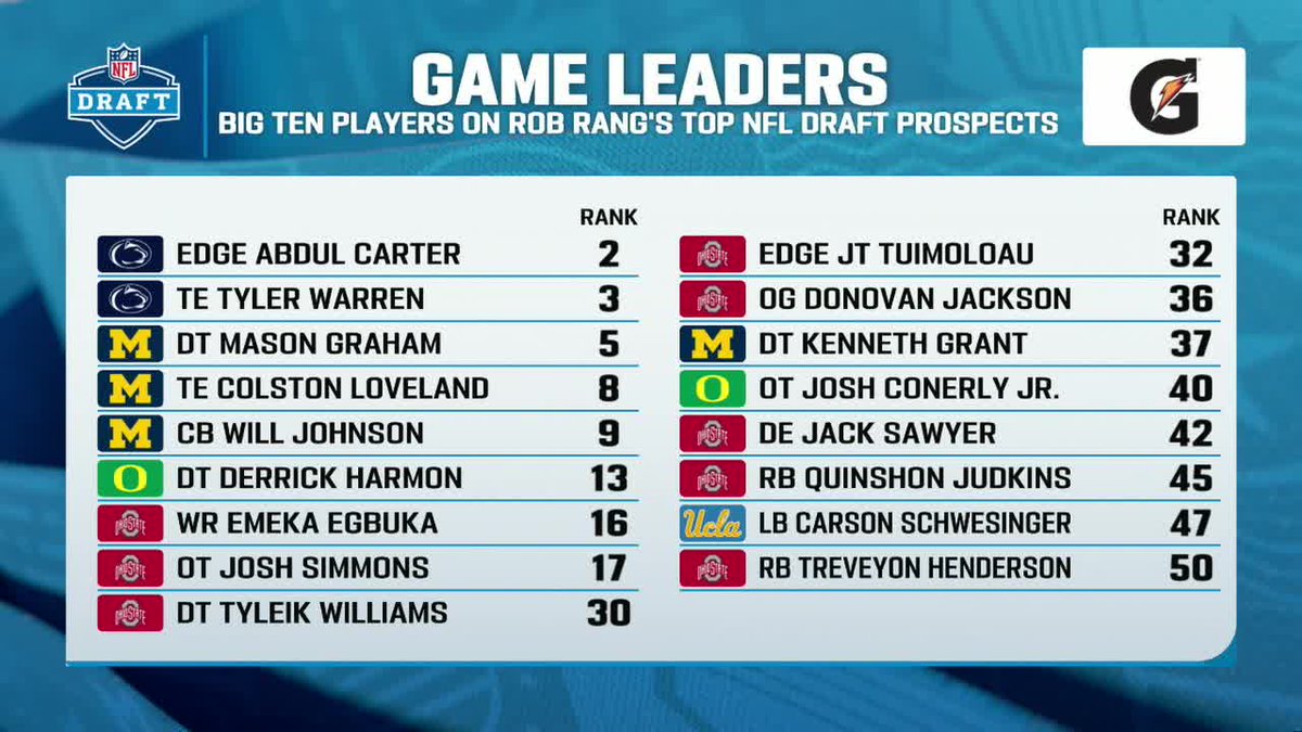 A B1G look at <a href="/RobRang/">Rob Rang</a>'s top #NFLDraft prospects 👀

#B1GToday x #B1GFootball