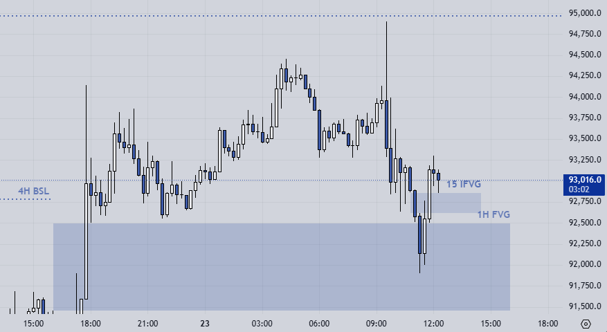 🪙 $BTC/USDT
⏲️1h + 15m
👨‍💼For now, I still expect price to go higher and grab that 4H level  - as long as we’re holding the 1h FVG. On the 15-minute chart, we also broke through the bearish zone and are currently retesting it.

#crypto #bitcoin #trading