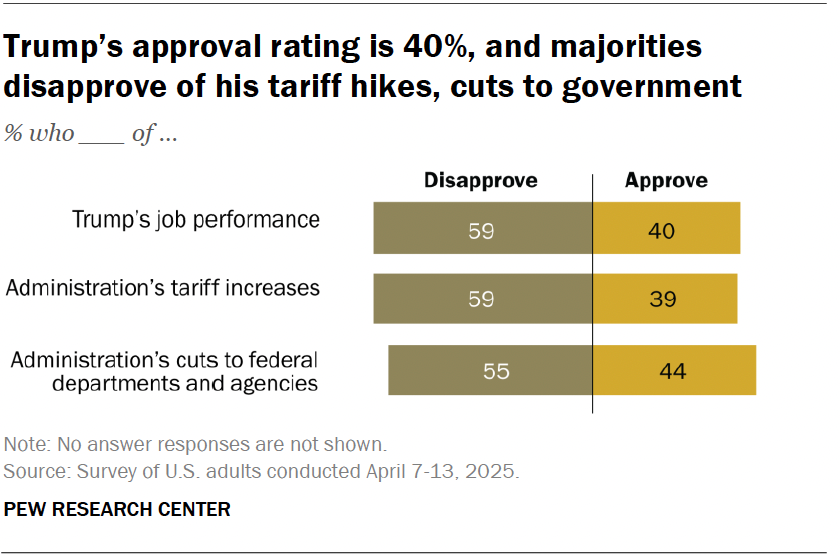 IAPolls2022's tweet photo. Pew Research - President Trump Approval 

🟢 Approve: 40% (-19)
🔴 Disapprove: 59%
---
• White: 49-51 (-2)
• Black: 14-82 (-68)
• Hispanic: 27-72 (-45)
• Asian: 29-69 (-40)
---
• Ages 18-29: 36-63 (-27)
• Ages 30-49: 37-62 (-25)
• Ages 50-64: 46-53 (-7)
• Ages 65+: 42-56 (-14)
---
• Male: 44-55 (-11)
• Female: 37-62 (-25)
---
• HS or less: 43-55 (-12)
• College grad: 36-63 (-27)
• Postgrad: 27-71 (-44)
---
• Dem/Lean Dem:  7-93 (-86)
• GOP/Lean GOP: 75-24 (+51)
——
#40 (2.5/3.0) | n=3,589 A | April 7-13
https://t.co/k1Air0xVYN