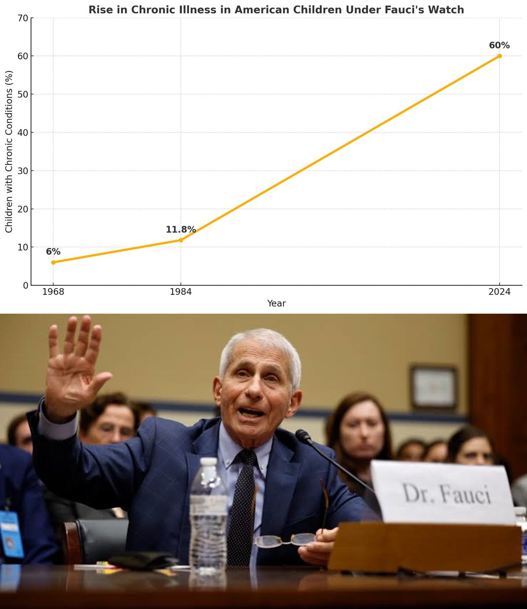 goddeketal's tweet image. When Fauci joined the NIH in 1968, only about 6% of American children had a chronic condition.
By the time he became director of NIAID in 1984, that number had nearly doubled to 11.8%.
Now, after 40 years of his leadership, over 60% of U.S. children suffer from at least one…