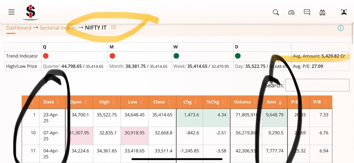 stcokaficionado's tweet photo. #CNXIT #NIFTYIT #ITSECTOR
In last & current month, top3 highest moneyflow are from April month (refer moneyflow pic below), indicates April low to be good support.
CNXIT:
Support: 32,200 | 30,900
CMP: 35,414
Resistance: 36,600 | 38,400
#Coforge #Mphasis #HCLTech #persistent https://t.co/YwnoLArMIj