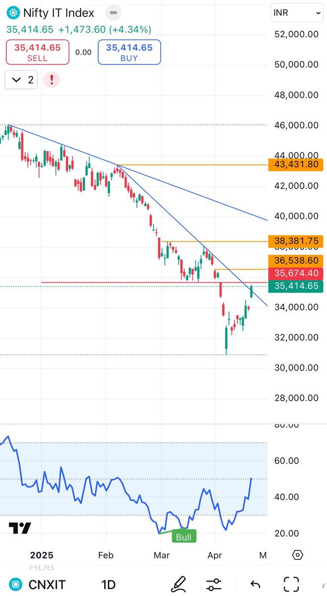 stcokaficionado's tweet photo. #CNXIT #NIFTYIT #ITSECTOR
In last & current month, top3 highest moneyflow are from April month (refer moneyflow pic below), indicates April low to be good support.
CNXIT:
Support: 32,200 | 30,900
CMP: 35,414
Resistance: 36,600 | 38,400
#Coforge #Mphasis #HCLTech #persistent https://t.co/YwnoLArMIj
