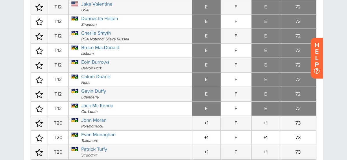 Some great scoring on day one of the Flogas Irish boys amateur open championship in @corkgolfclub 

John Doyle ( Fota) &amp; John Williams Burke ( Ballyhaunis) share the round one lead after superb 7 under 65’s 

Three playes tied in 3rd after opening with 3 under 69’s Louis Goodman