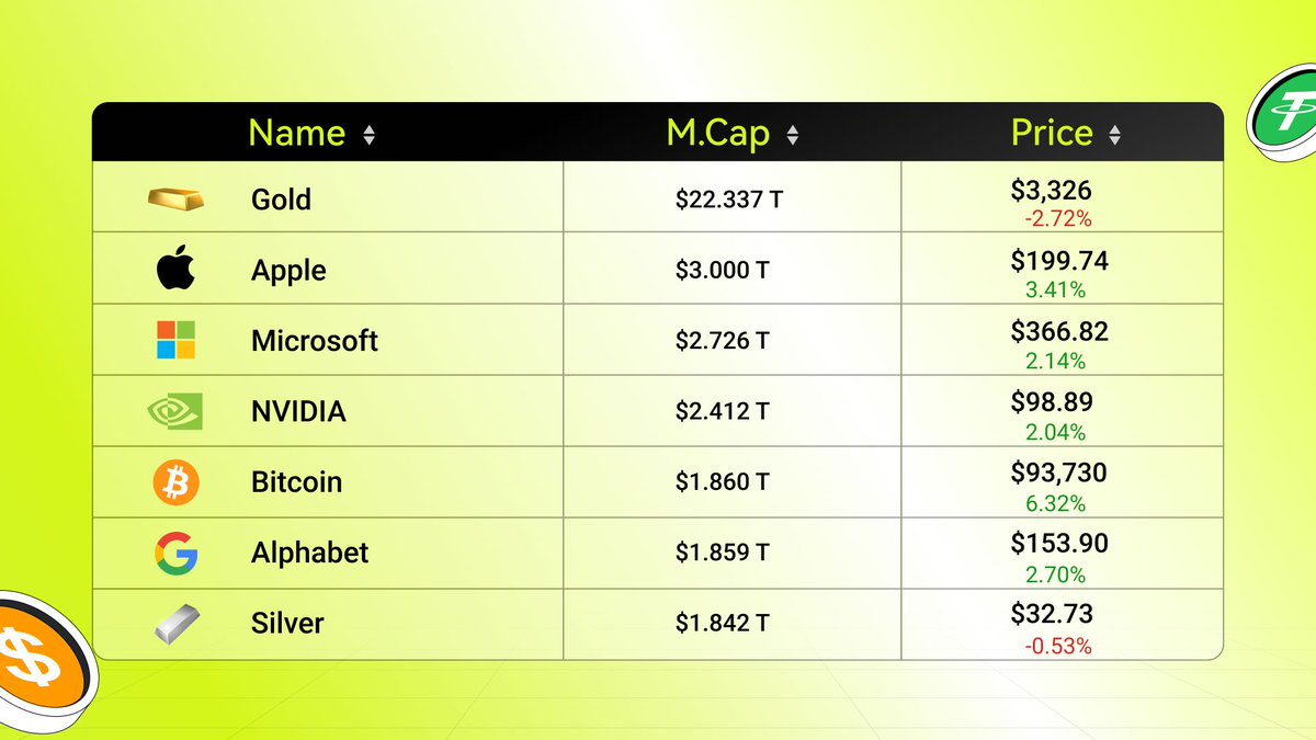 📊 市值排名最新出炉！ 🥇 黄金依旧称王$22.337T 🍎 苹果稳坐科技龙头$3T 💻 微软& 英伟达紧随其后🟣 比特币狂涨6.32%，市值直逼谷歌📉  白银略显疲软，排名下滑