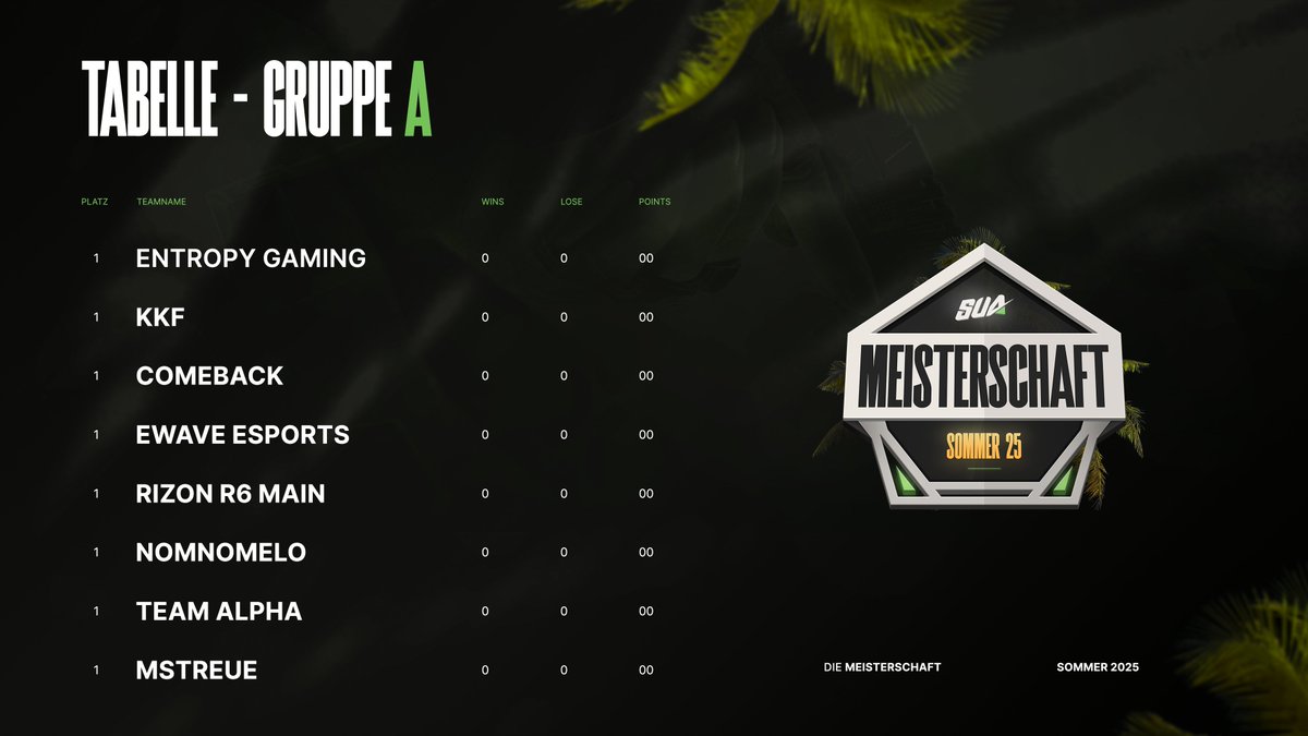 Bevor es in 5 Stunden losgeht, möchten wir euch noch die Gruppierungen zeigen!👀

Gruppe A könnt ihr heute live ab 19:00 Uhr auf t.tv/Suafps sehen!

<a href="/EntropyGaming/">Entropy</a> 
#KKF
#comeback 
<a href="/ewaveesports/">EWAVE ESPORTS🌊</a> 
<a href="/RIZONDOTGG/">RIZON</a> 
<a href="/NomNomEloR6/">Nom Nom Elo</a> 
<a href="/TeamAlpha_R6/">Team Alpha</a> 
#MSTreue

Wer holt sich die