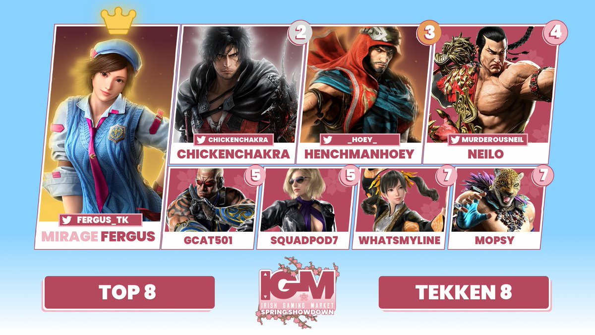 IrishGamingMarket (@iregamingmarket) on Twitter photo IGM Spring Showdown was an intense competition last weekend so lets give you those top 8's starting with Tekken 8.
1st Place: <a href="/Fergus_TK/">Mirage | Fergus</a>
2nd Place: <a href="/ChickenChakra/">ChickenChakra</a>
3rd Place: <a href="/_Hoey_/">Hench Man Hoey</a> IGM Spring Showdown was an intense competition last weekend so lets give you those top 8's starting with Tekken 8.
1st Place: <a href="/Fergus_TK/">Mirage | Fergus</a>
2nd Place: <a href="/ChickenChakra/">ChickenChakra</a>
3rd Place: <a href="/_Hoey_/">Hench Man Hoey</a>