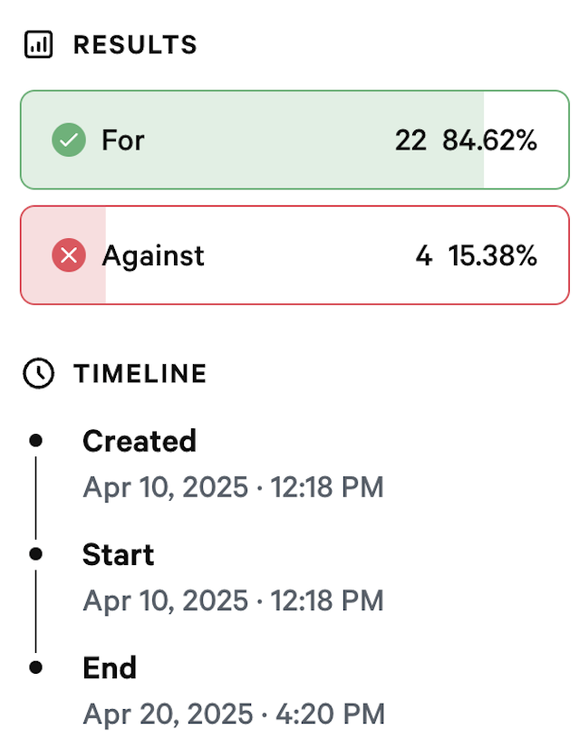 To all the Hashes DAO members who voted in the recent Snapshot, thank you! 🙏 

The Snapshot passed in favor of the proposal for Permutation 10.

There was a total of 26 total votes (21.69 votes needed for quorum).

If you have any further thoughts, please head to the Discord
