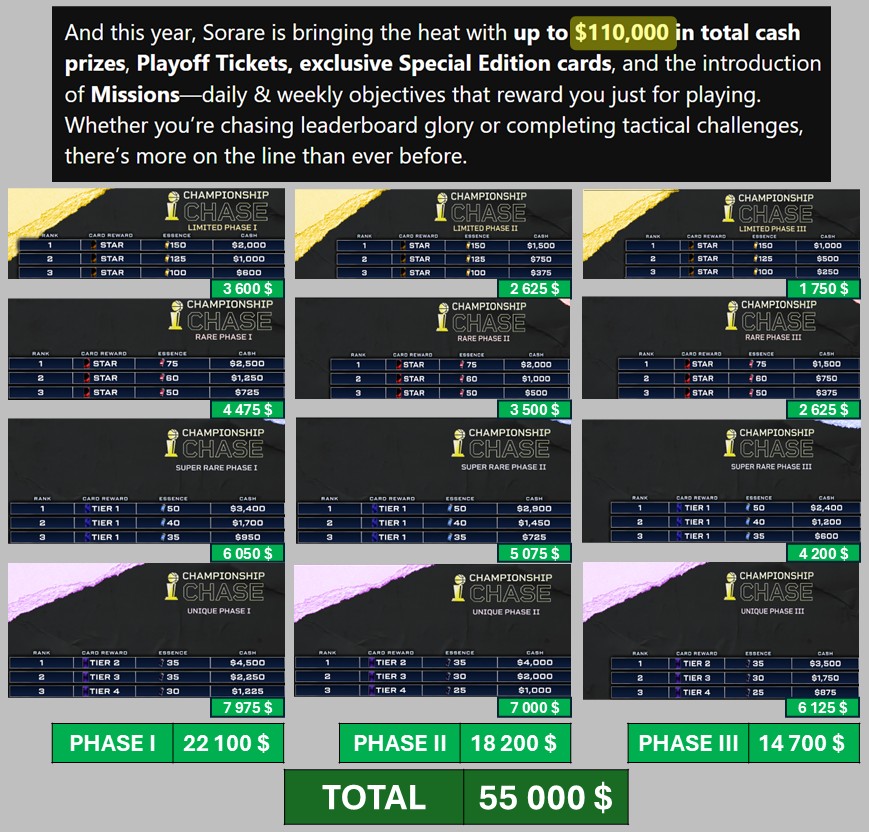 LavezziSorare's tweet image. @Sorare @SorareNBA 🏀Can you tell me where you put the $55,000? 💵 I can't find it anywhere. You say 110K but the total is 55K can you just explain how to earn it thank you? 🙏

@damo_eke @ni2las @Jonsorare #Sorare #NBA #SorareNBA @soraresupport