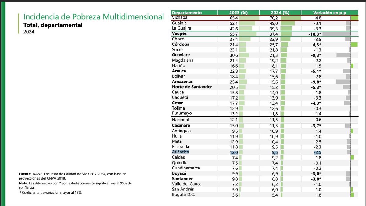 AlejandroChar's tweet photo. ¡Con oportunidades que transforman vidas, estamos disminuyendo el índice de pobreza en el Atlántico!

La pobreza multidimensional en el departamento bajó a 9.5%, una mejora de 2,5 puntos frente al 2023 que estaba en 12%, según los resultados del DANE en la Encuesta de Calidad de Vida 2024. Un gran paso que pone al Atlántico por debajo del promedio nacional.

De 33 territorios evaluados en todo el país, el Atlántico se posiciona en el noveno lugar. Un resultado que nos llena de orgullo y nos motiva a seguir trabajando con más fuerza por nuestra gente, por más educación, mejores de calles en los barrios, viviendas dignas, oportunidades para emprendedores, empleos y centros de salud al servicio de todos.

¡Seguimos avanzando con firmeza hacia el progreso! 👏🏼